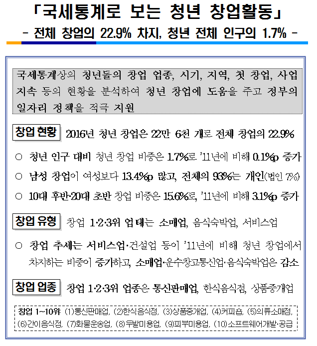 국세통계로 보는 청년 창업활동 이미지 2